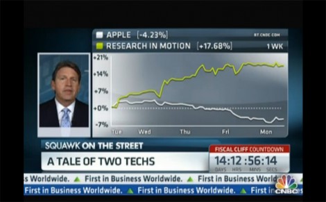 AAPL & RIMM: A Tale of Two Techs